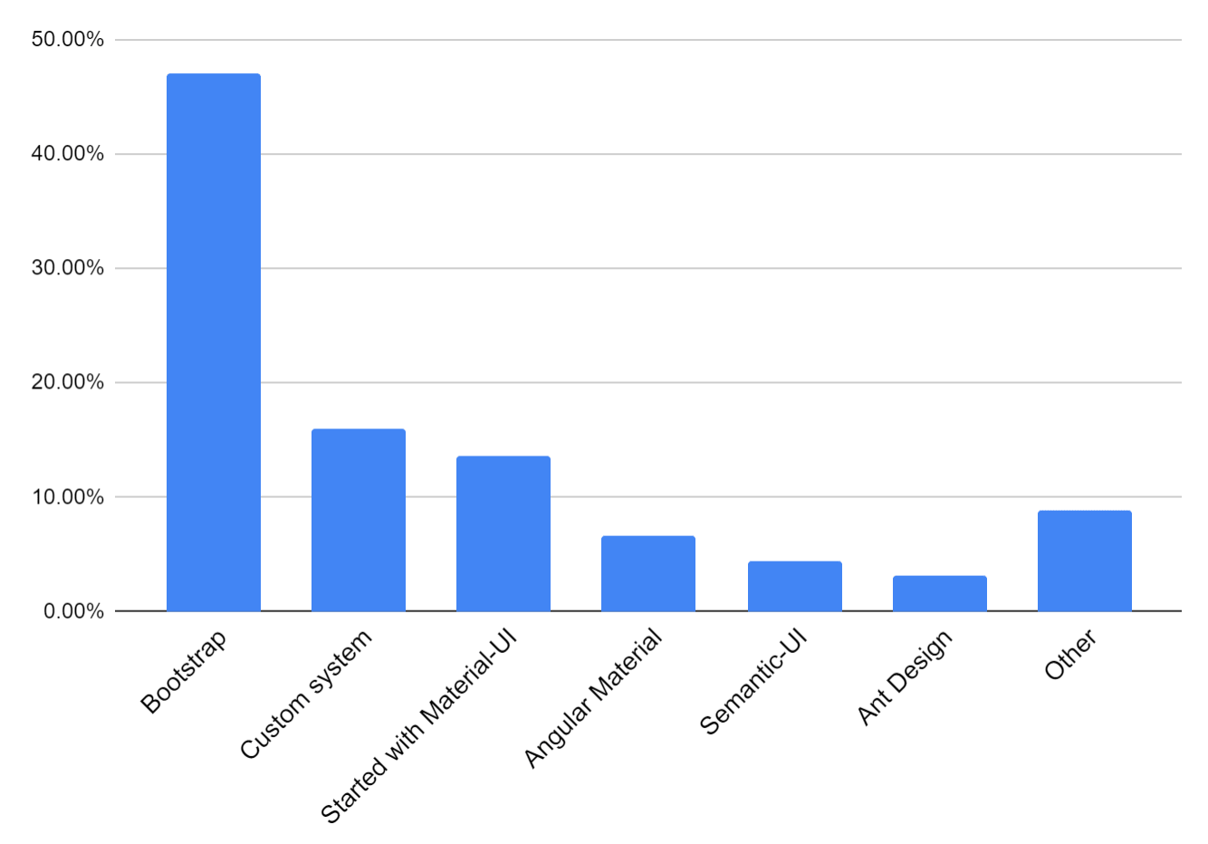 Bar chart: 47.08%    Bootstrap, 16.04%    Custom system, 13.68%    Started with MUI, 6.67%    Angular Material, 4.44%    Semantic-UI, 3.19%    Ant Design, 8.89%    Other