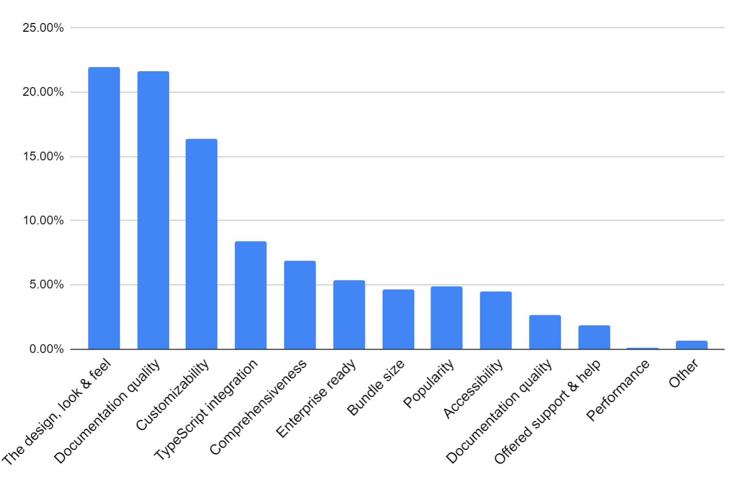 Bar chart: 21.99% The design, look & feel, 21.64% Documentation quality, 16.38% Customizability, 8.42% TypeScript integration, 6.89% Comprehensiveness, 5.35% Enterprise ready, 4.68% Bundle size, 4.92% Popularity, 4.45% Accessibility, 2.62% Documentation quality, 1.88% Offered support & help, 0.12% Performance, 0.67% Other.